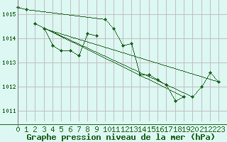 Courbe de la pression atmosphrique pour Cap Pertusato (2A)