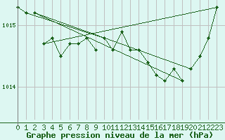 Courbe de la pression atmosphrique pour Saint-Igneuc (22)