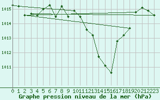 Courbe de la pression atmosphrique pour Lunz