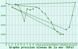 Courbe de la pression atmosphrique pour La Ville-Dieu-du-Temple Les Cloutiers (82)