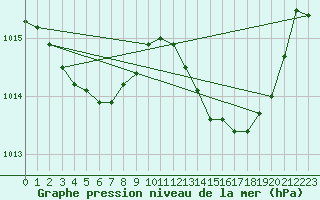 Courbe de la pression atmosphrique pour Les Pennes-Mirabeau (13)