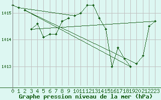 Courbe de la pression atmosphrique pour Luc-sur-Orbieu (11)