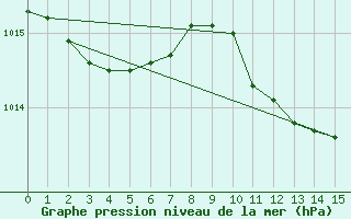 Courbe de la pression atmosphrique pour Trieste