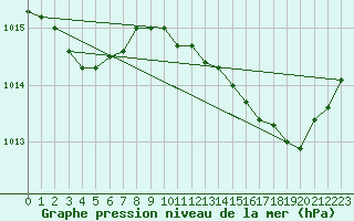 Courbe de la pression atmosphrique pour Amiens - Dury (80)