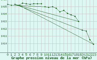 Courbe de la pression atmosphrique pour Upper Rideau Lake