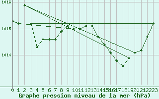 Courbe de la pression atmosphrique pour Dax (40)