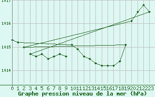 Courbe de la pression atmosphrique pour Avord (18)