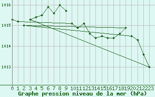 Courbe de la pression atmosphrique pour Akrotiri