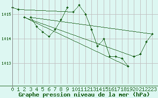 Courbe de la pression atmosphrique pour Grasque (13)