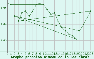 Courbe de la pression atmosphrique pour Marignane (13)