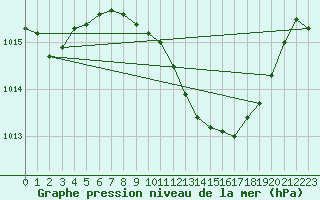 Courbe de la pression atmosphrique pour Lahr (All)