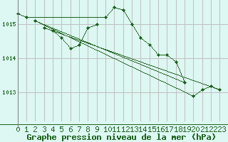 Courbe de la pression atmosphrique pour Saint-Cyprien (66)
