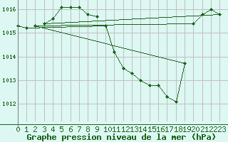 Courbe de la pression atmosphrique pour Payerne (Sw)