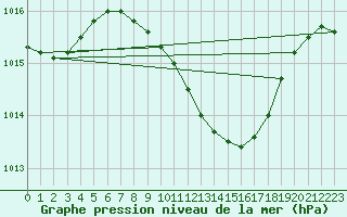 Courbe de la pression atmosphrique pour Tecuci