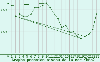 Courbe de la pression atmosphrique pour Sant Quint - La Boria (Esp)