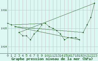 Courbe de la pression atmosphrique pour Frontenay (79)