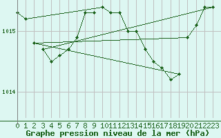 Courbe de la pression atmosphrique pour Lans-en-Vercors - Les Allires (38)