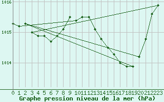 Courbe de la pression atmosphrique pour Cernay (86)