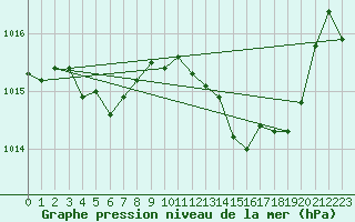 Courbe de la pression atmosphrique pour La Beaume (05)