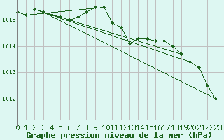 Courbe de la pression atmosphrique pour Marnitz