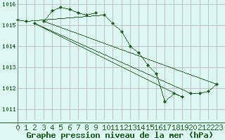 Courbe de la pression atmosphrique pour Weybourne