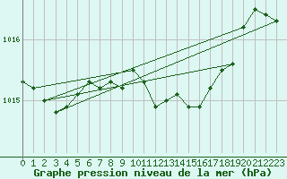 Courbe de la pression atmosphrique pour Pershore