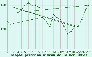 Courbe de la pression atmosphrique pour Le Luc (83)