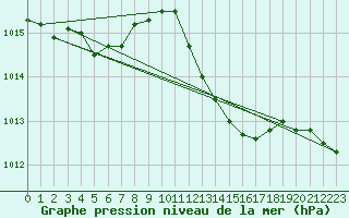 Courbe de la pression atmosphrique pour Le Luc (83)
