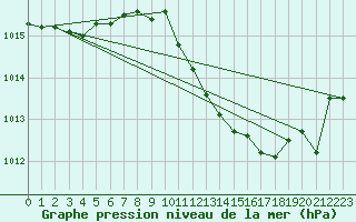 Courbe de la pression atmosphrique pour Locarno (Sw)