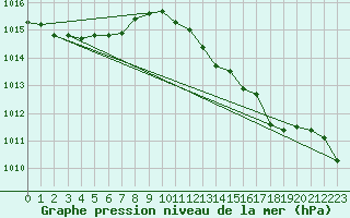 Courbe de la pression atmosphrique pour Shap