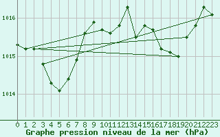 Courbe de la pression atmosphrique pour Ile Rousse (2B)