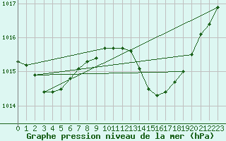 Courbe de la pression atmosphrique pour Gibraltar (UK)