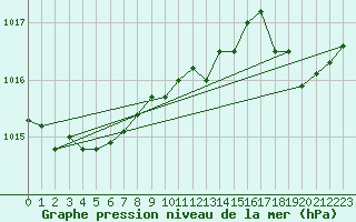 Courbe de la pression atmosphrique pour Millau (12)