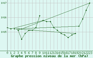 Courbe de la pression atmosphrique pour Grasque (13)