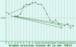 Courbe de la pression atmosphrique pour Arkona