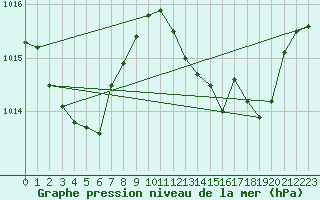 Courbe de la pression atmosphrique pour Besanon (25)