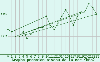 Courbe de la pression atmosphrique pour Santander (Esp)