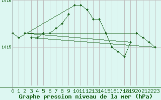 Courbe de la pression atmosphrique pour Mejrup