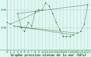 Courbe de la pression atmosphrique pour Chteaudun (28)