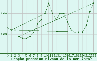 Courbe de la pression atmosphrique pour Renwez (08)