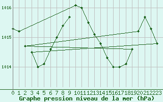 Courbe de la pression atmosphrique pour Castelln de la Plana, Almazora