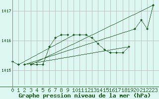 Courbe de la pression atmosphrique pour Grazzanise