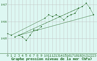 Courbe de la pression atmosphrique pour Herwijnen Aws