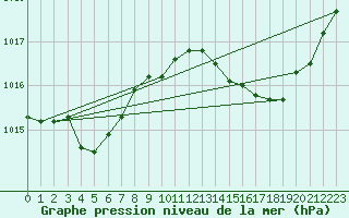 Courbe de la pression atmosphrique pour Cap Corse (2B)