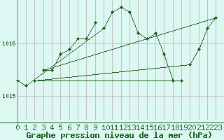 Courbe de la pression atmosphrique pour Bastia (2B)