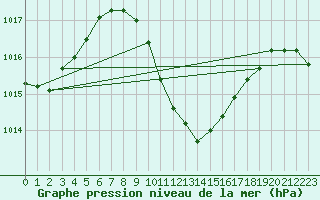 Courbe de la pression atmosphrique pour Sedom