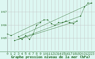 Courbe de la pression atmosphrique pour Hereford/Credenhill