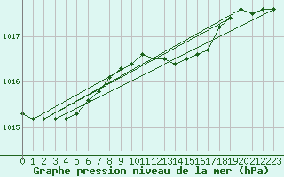 Courbe de la pression atmosphrique pour Kjeller Ap