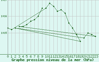 Courbe de la pression atmosphrique pour Le Touquet (62)