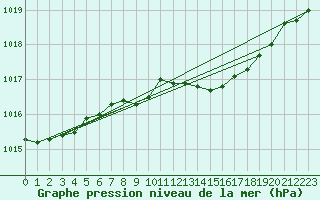 Courbe de la pression atmosphrique pour Leconfield